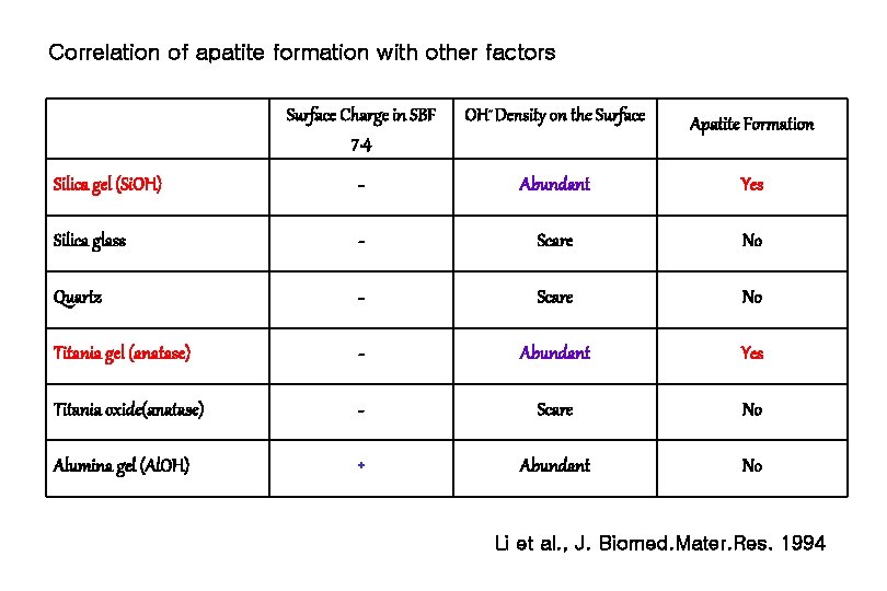 Correlation of apatite formation with other factors Surface Charge in SBF 7. 4 OH-