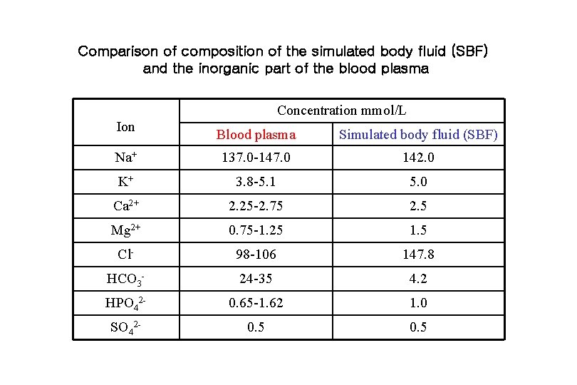 Comparison of composition of the simulated body fluid (SBF) and the inorganic part of