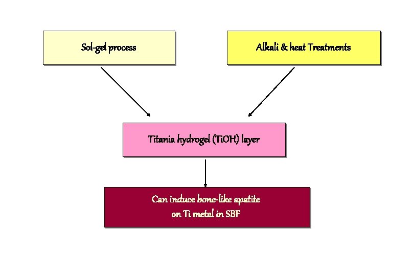 Sol-gel process Alkali & heat Treatments Titania hydrogel (Ti. OH) layer Can induce bone-like