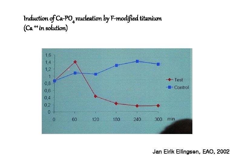 Induction of Ca-PO 4 nucleation by F-modified titanium (Ca ++ in solution) Jan Eirik
