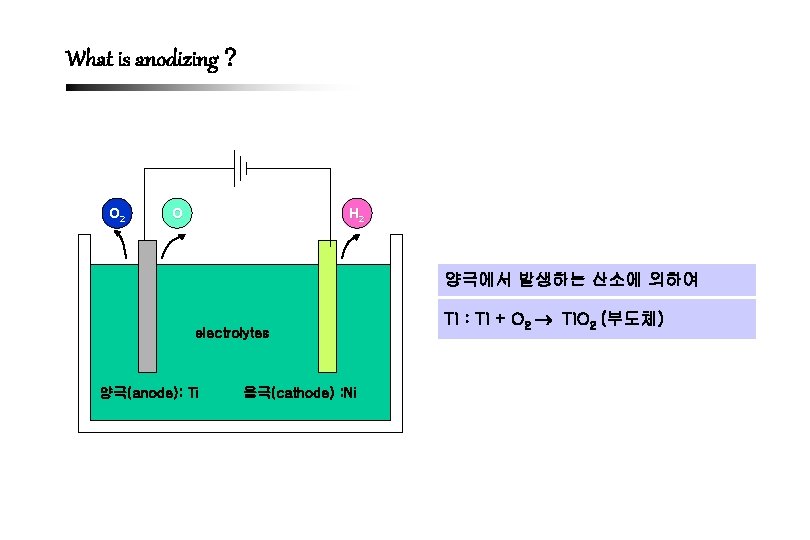 What is anodizing O 2 O H 2 양극에서 발생하는 산소에 의하여 electrolytes 양극(anode):