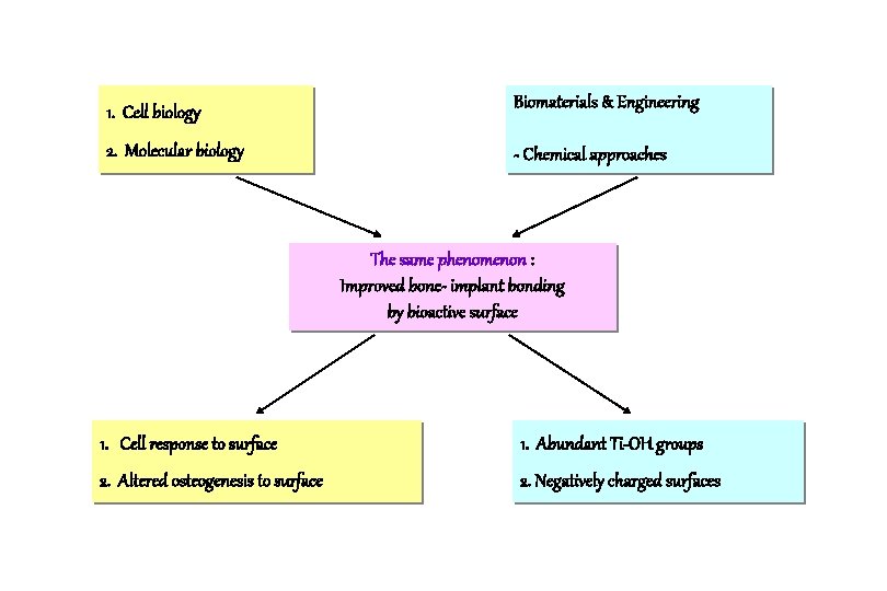 1. Cell biology Biomaterials & Engineering 2. Molecular biology - Chemical approaches The same