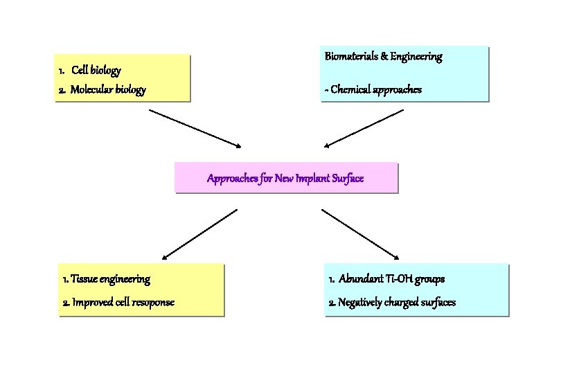 Biomaterials & Engineering 1. Cell biology 2. Molecular biology - Chemical approaches Approaches for