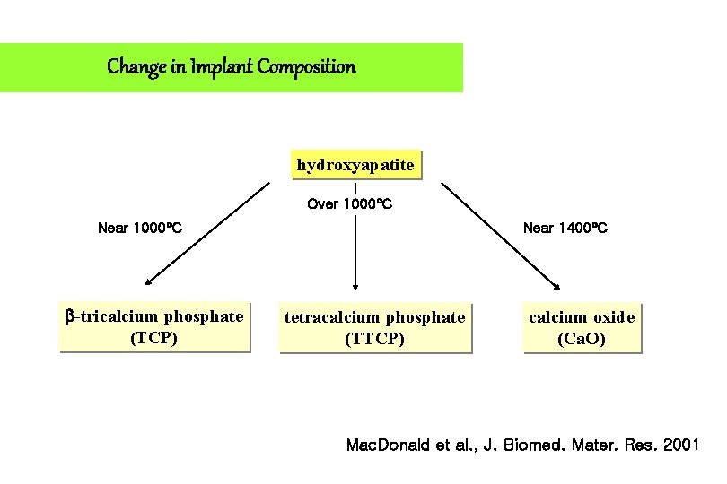 Change in Implant Composition hydroxyapatite Over 1000 C Near 1000 C -tricalcium phosphate (TCP)