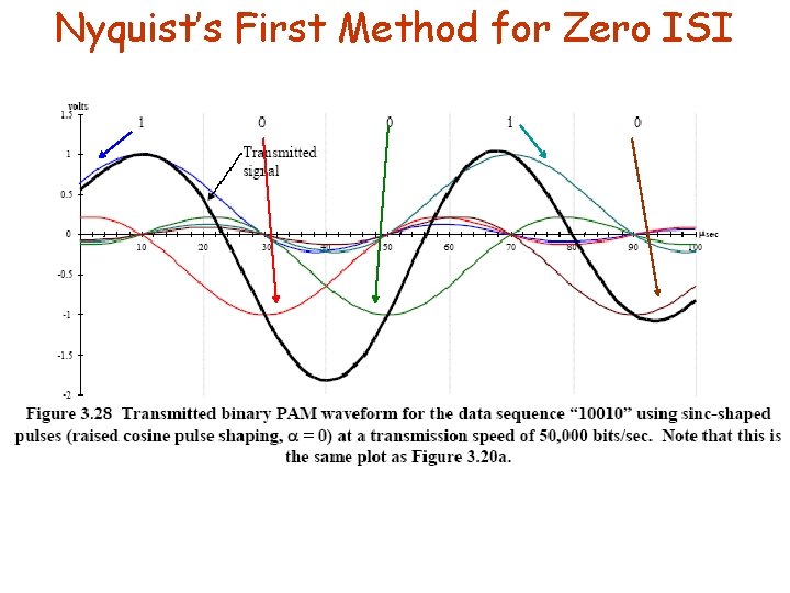 Nyquist’s First Method for Zero ISI 