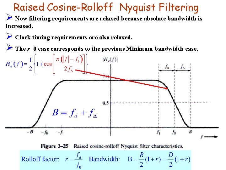 Raised Cosine-Rolloff Nyquist Filtering Ø Now filtering requirements are relaxed because absolute bandwidth is