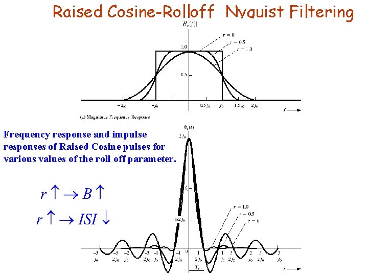 Raised Cosine-Rolloff Nyquist Filtering Frequency response and impulse responses of Raised Cosine pulses for