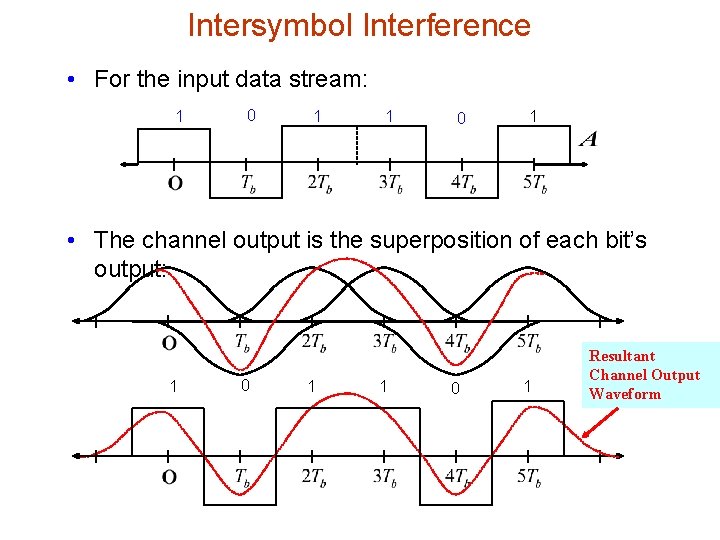 Intersymbol Interference • For the input data stream: 1 0 1 • The channel