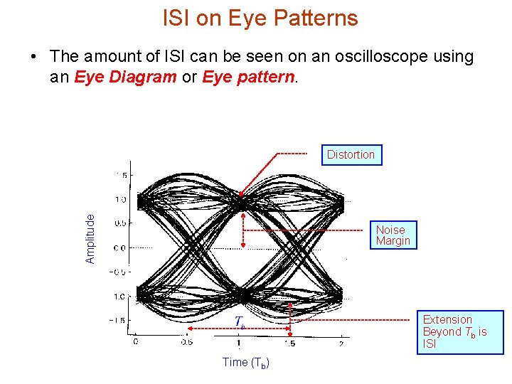 ISI on Eye Patterns • The amount of ISI can be seen on an