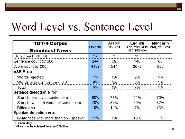 Word Level vs. Sentence Level 13 