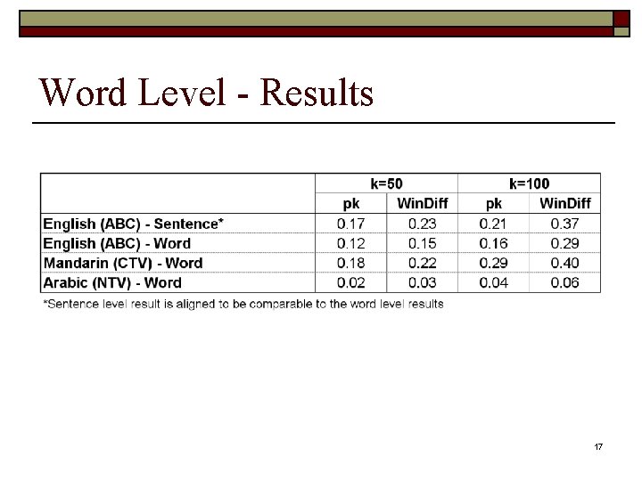 Word Level - Results 17 