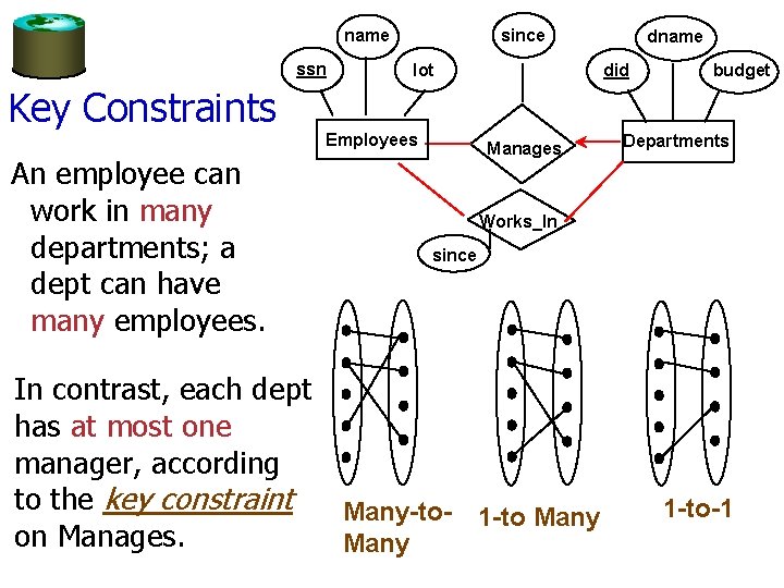 name ssn since lot dname did budget Key Constraints Employees An employee can work