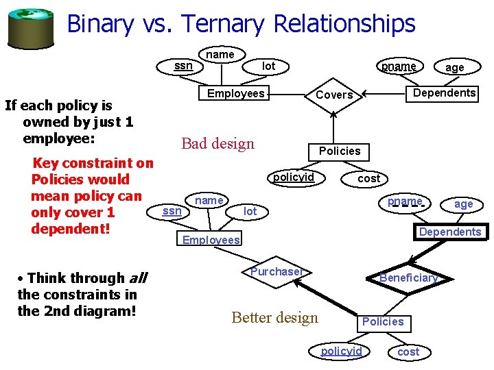 Binary vs. Ternary Relationships ssn If each policy is owned by just 1 employee: