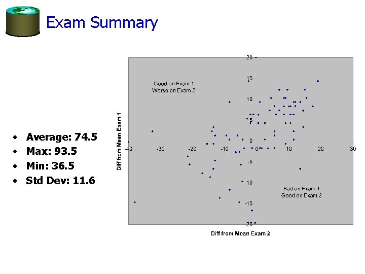 Exam Summary • • Average: 74. 5 Max: 93. 5 Min: 36. 5 Std
