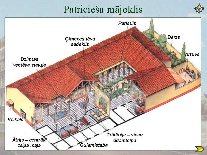 Patriciešu mājoklis Peristils Ģimenes tēva sēdeklis Dārzs Virtuve Dzimtas vectēva statuja Veikals Ātrijs –