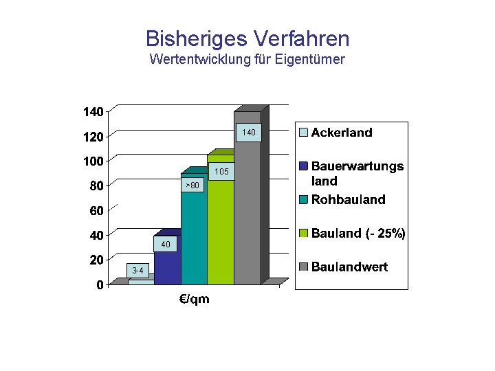 Bisheriges Verfahren Wertentwicklung für Eigentümer 140 105 >80 40 3 -4 