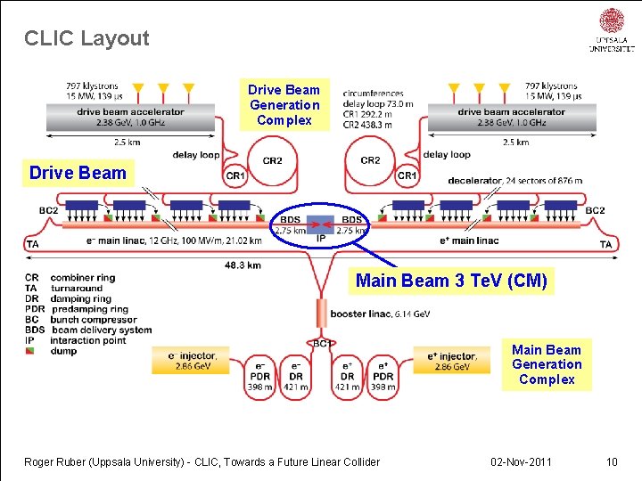 CLIC Layout Drive Beam Generation Complex Drive Beam Main Beam 3 Te. V (CM)