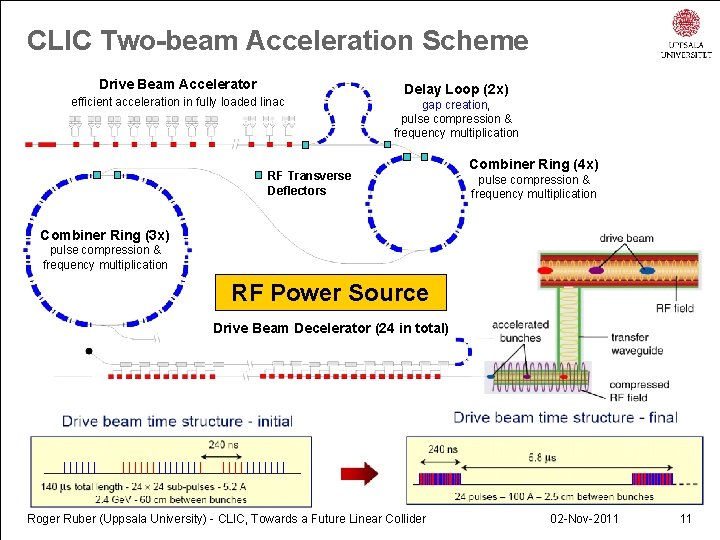 CLIC Two-beam Acceleration Scheme Drive Beam Accelerator efficient acceleration in fully loaded linac Delay
