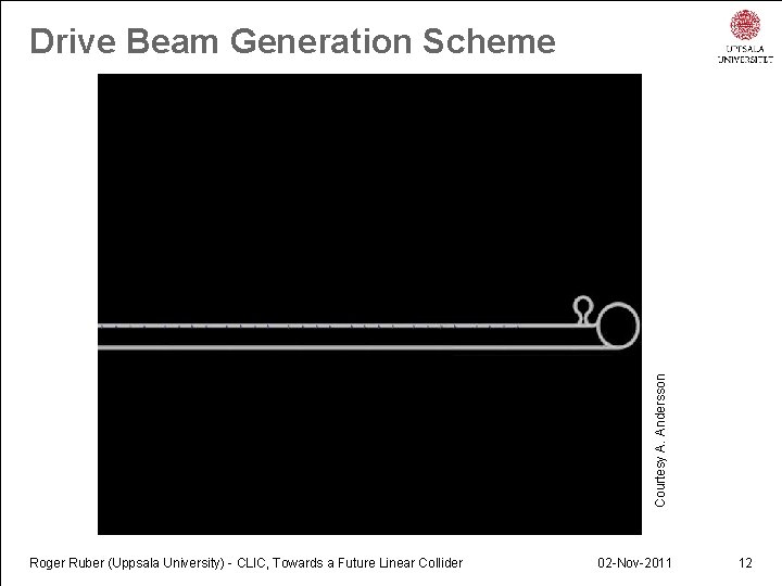 Courtesy A. Andersson Drive Beam Generation Scheme Roger Ruber (Uppsala University) - CLIC, Towards