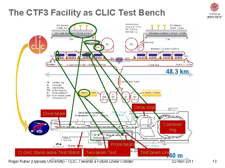 The CTF 3 Facility as CLIC Test Bench 48. 3 km Delay loop Drive