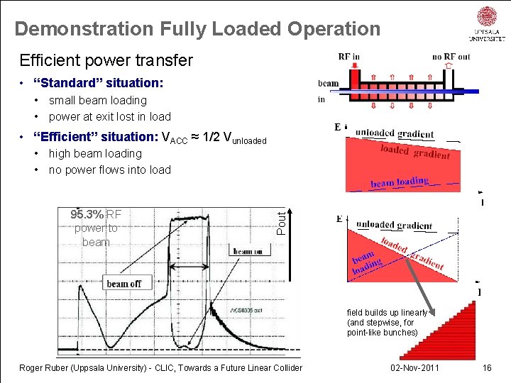 Demonstration Fully Loaded Operation Efficient power transfer • “Standard” situation: • small beam loading