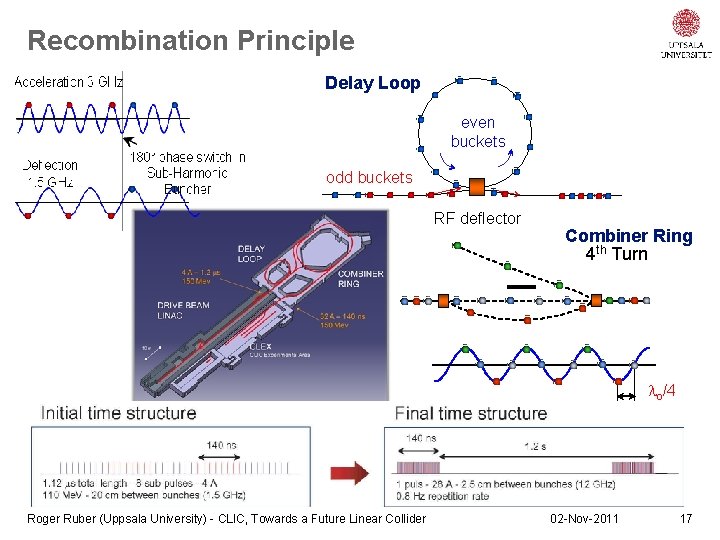 Recombination Principle Delay Loop even buckets odd buckets RF deflector Combiner Ring 4 th