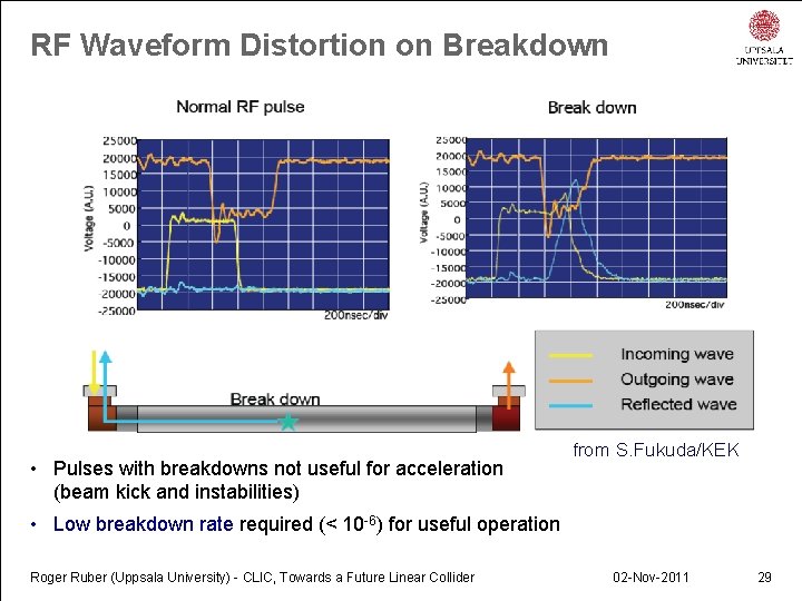 RF Waveform Distortion on Breakdown • Pulses with breakdowns not useful for acceleration (beam