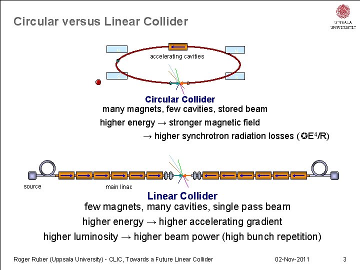 Circular versus Linear Collider N accelerating cavities S N S Circular Collider many magnets,