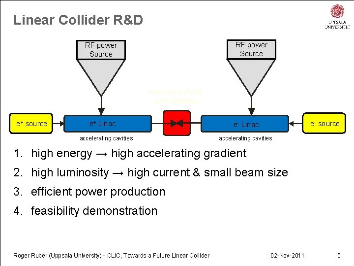 Linear Collider R&D RF power Source Interaction Point with Detector e+ source e+ Linac