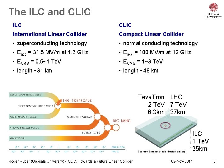 The ILC and CLIC ILC CLIC International Linear Collider Compact Linear Collider • superconducting