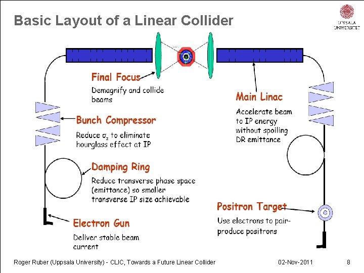 Basic Layout of a Linear Collider Roger Ruber (Uppsala University) - CLIC, Towards a