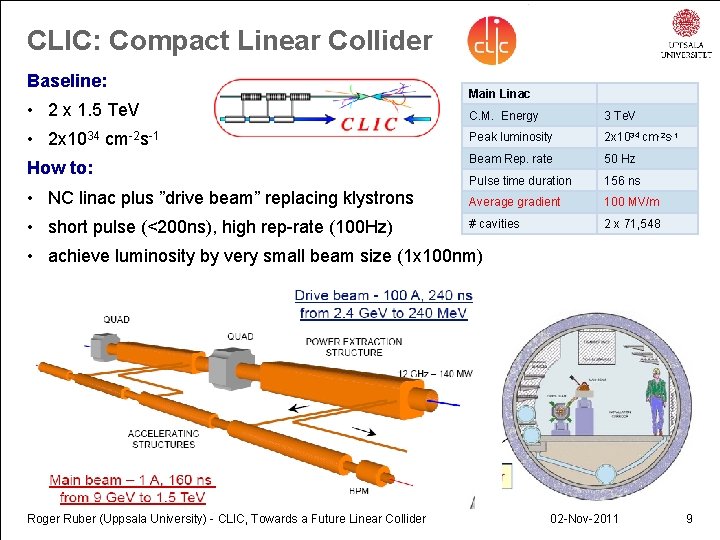 CLIC: Compact Linear Collider Baseline: • 2 x 1. 5 Te. V • 2