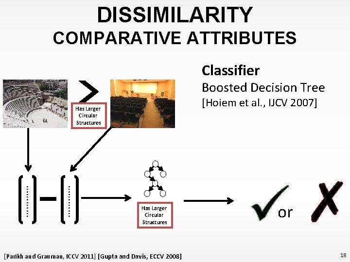 DISSIMILARITY COMPARATIVE ATTRIBUTES Classifier Boosted Decision Tree [Hoiem et al. , IJCV 2007] Has