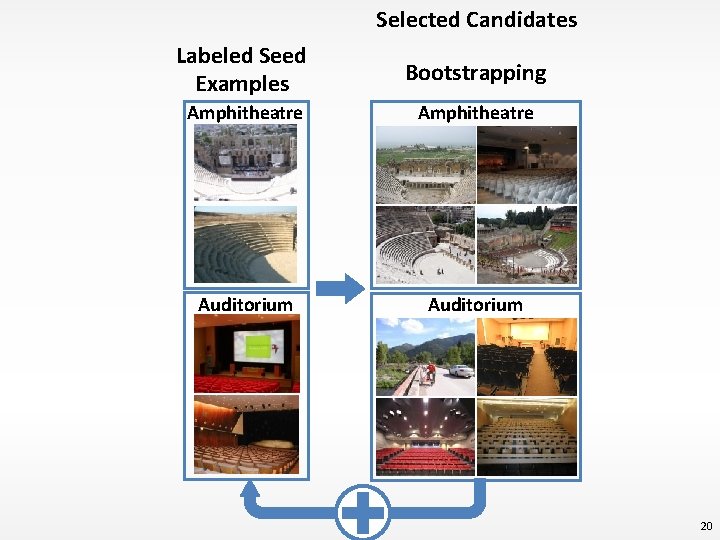 Selected Candidates Labeled Seed Examples Bootstrapping Amphitheatre Auditorium 20 