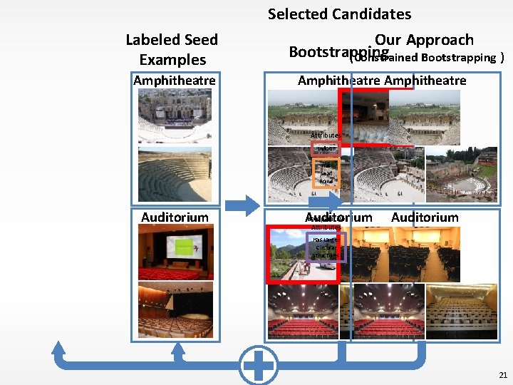 Labeled Seed Examples Selected Candidates Our Approach Bootstrapping (Constrained Bootstrapping ) Amphitheatre Attributes Indoor