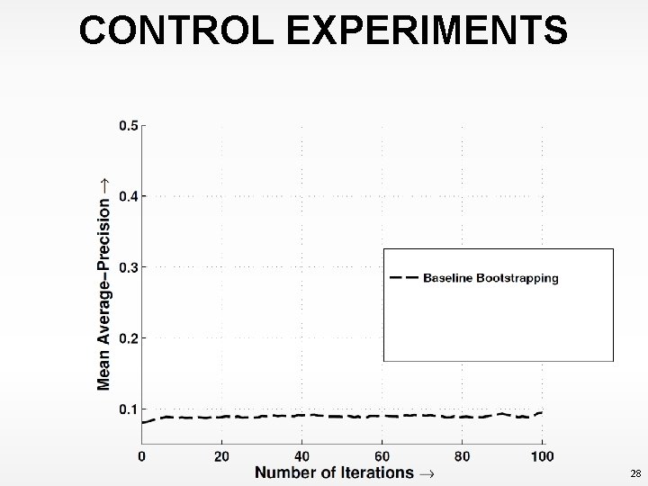 CONTROL EXPERIMENTS 28 