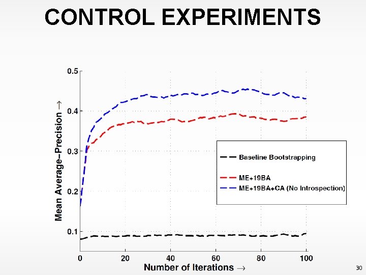 CONTROL EXPERIMENTS 30 