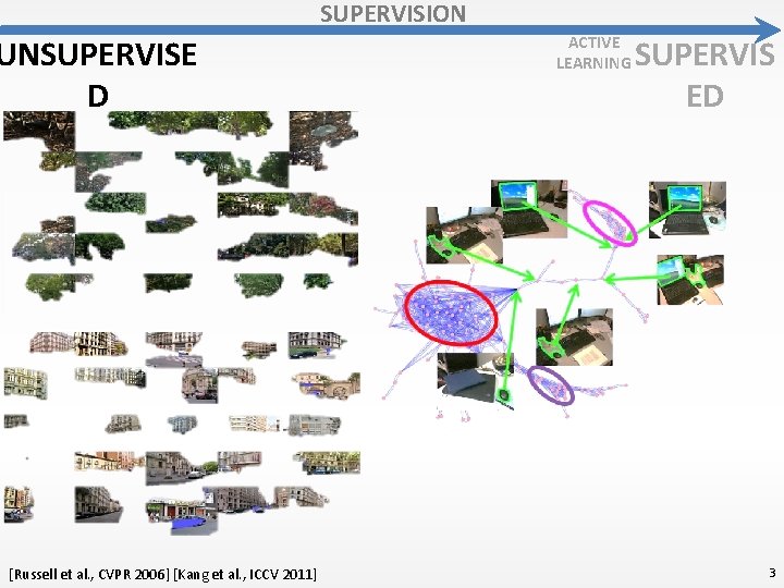 SUPERVISION UNSUPERVISE D [Russell et al. , CVPR 2006] [Kang et al. , ICCV