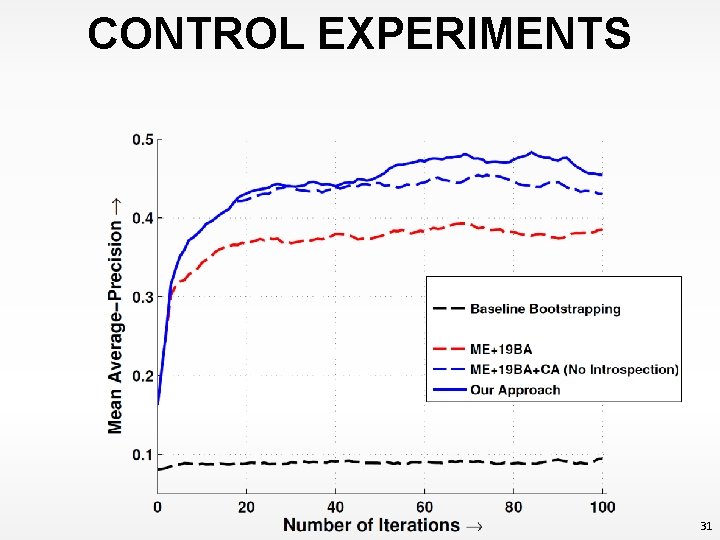 CONTROL EXPERIMENTS 31 