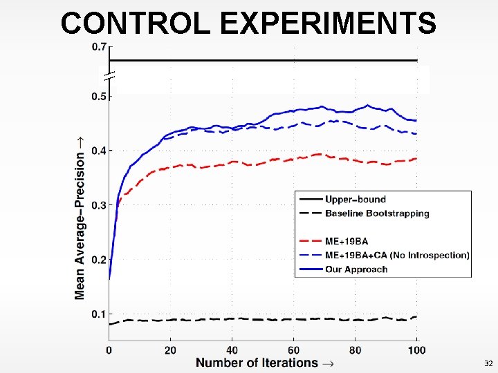 \ CONTROL EXPERIMENTS 32 