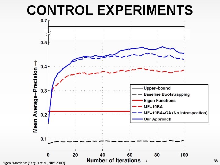 \ CONTROL EXPERIMENTS Eigen Functions: [Fergus et al. , NIPS 2009] 33 