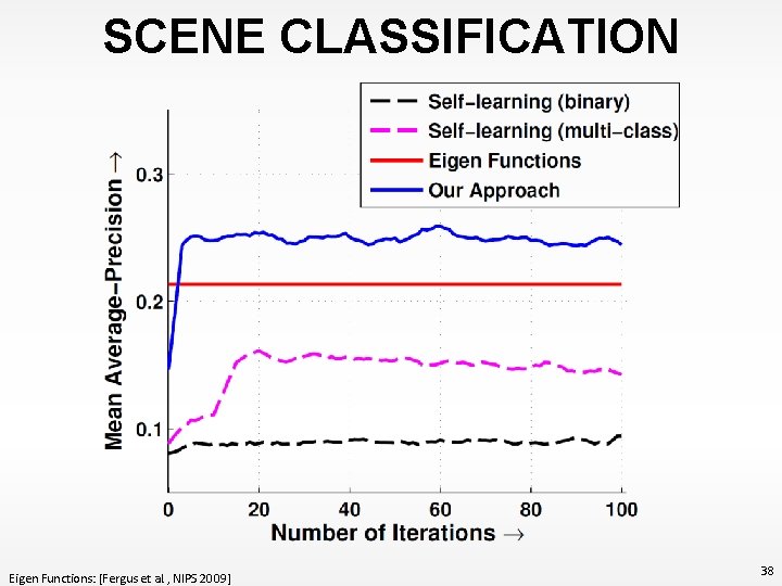 SCENE CLASSIFICATION Eigen Functions: [Fergus et al. , NIPS 2009] 38 