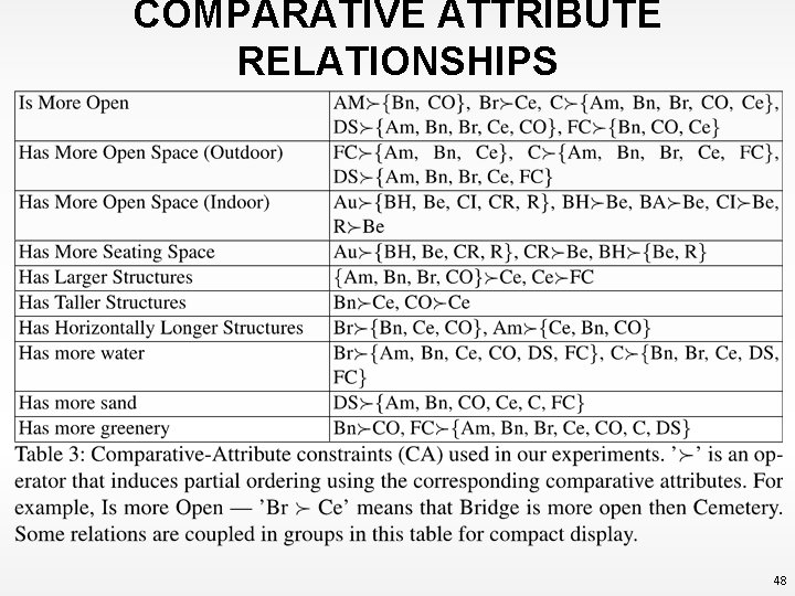 COMPARATIVE ATTRIBUTE RELATIONSHIPS 48 