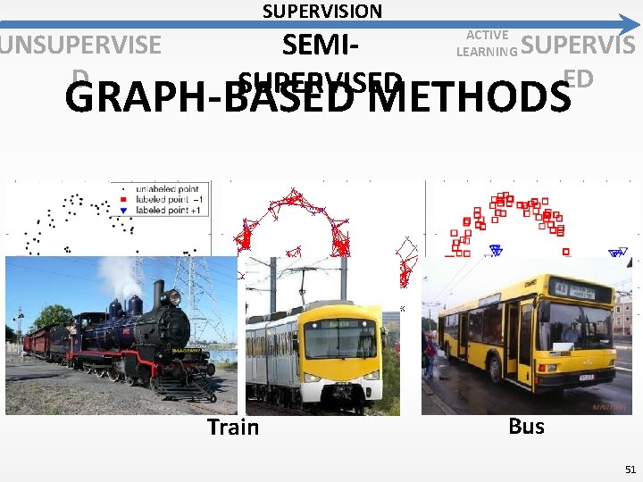 SUPERVISION UNSUPERVISE D SEMISUPERVISED ACTIVE LEARNING SUPERVIS ED GRAPH-BASED METHODS Train Bus 51 