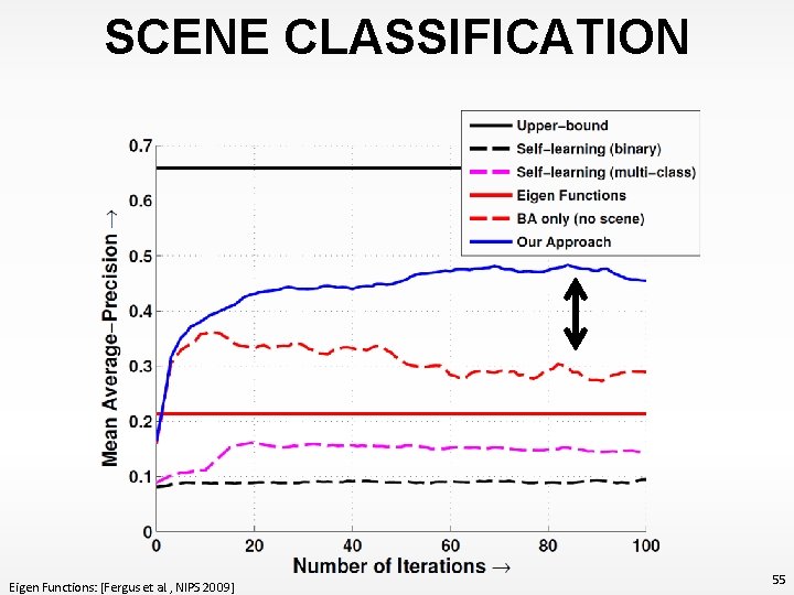 SCENE CLASSIFICATION Eigen Functions: [Fergus et al. , NIPS 2009] 55 