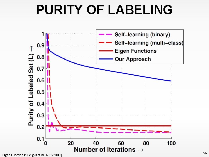PURITY OF LABELING Eigen Functions: [Fergus et al. , NIPS 2009] 56 