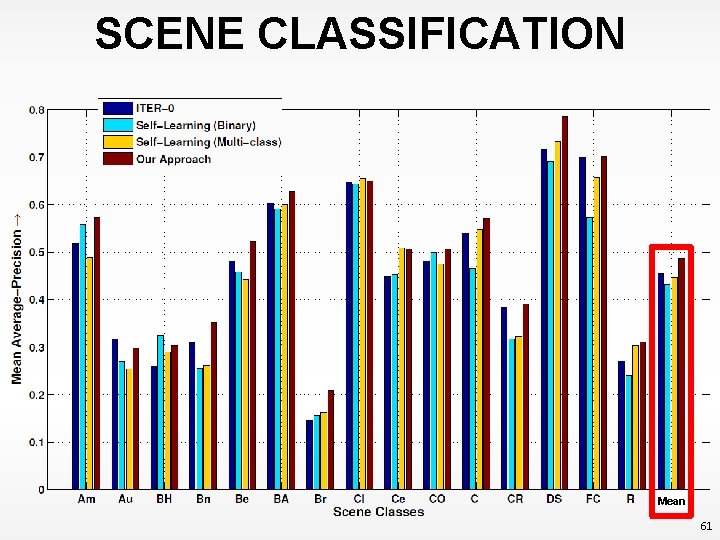 SCENE CLASSIFICATION Mean 61 