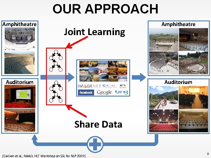 OUR APPROACH Amphitheatre Joint Learning Auditorium Amphitheatre Auditorium Share Data [Carlson et al. ,