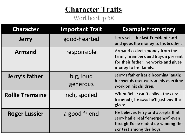 Character Traits Workbook p. 58 Character Jerry Important Trait good-hearted Example from story Armand