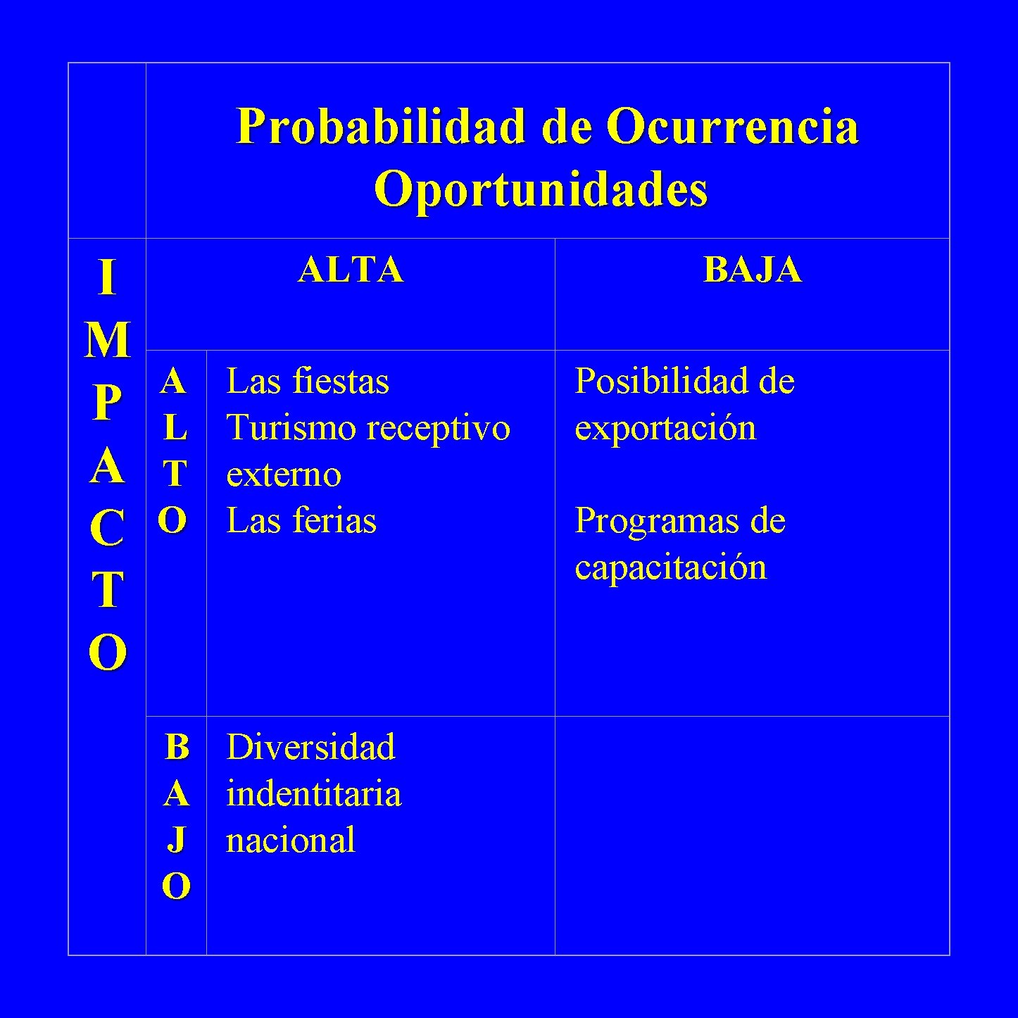  Probabilidad de Ocurrencia Oportunidades I M P A C T O ALTA A